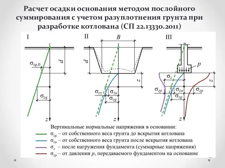Расчет осадки основания методом послойного суммирования с учетом разуплотнения грунта при разработке котлована (СП 22.13330.2011)