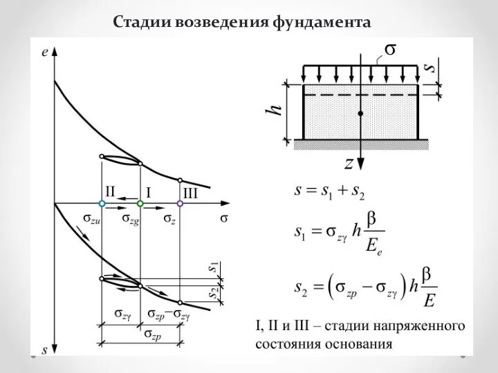 Стадии возведения фундамента