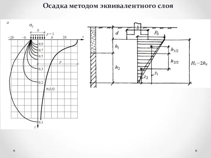 Осадка методом эквивалентного слоя