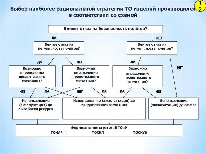 12 Выбор наиболее рациональной стратегии ТО изделий производился в соответствии со схемой