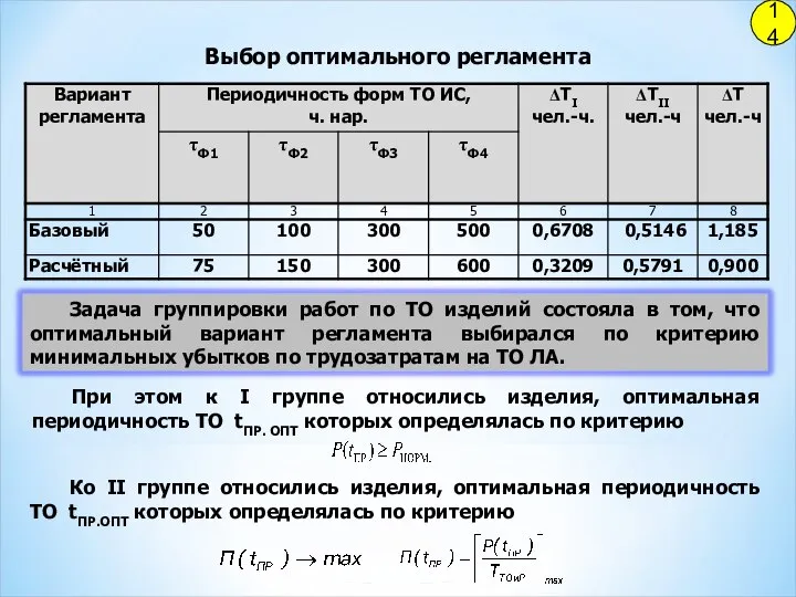 14 Выбор оптимального регламента