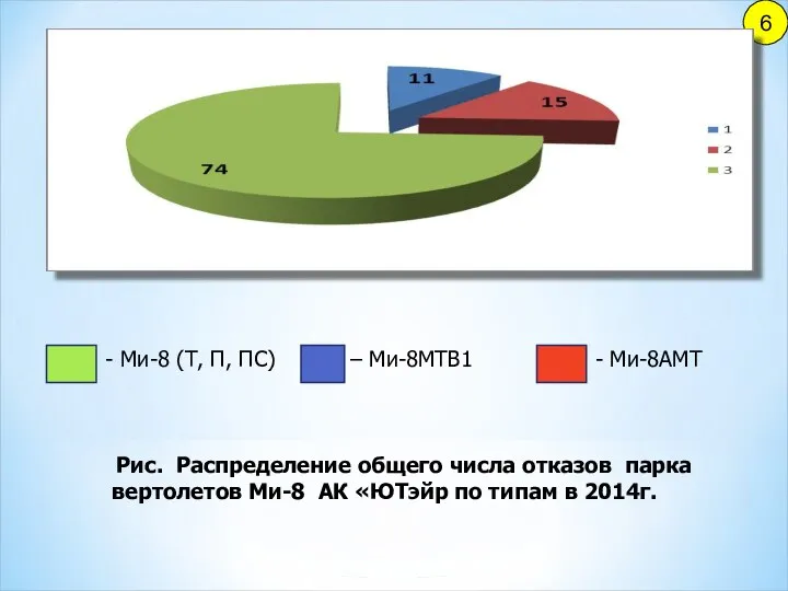 6 - Ми-8 (Т, П, ПС) – Ми-8МТВ1 - Ми-8АМТ Рис. Распределение