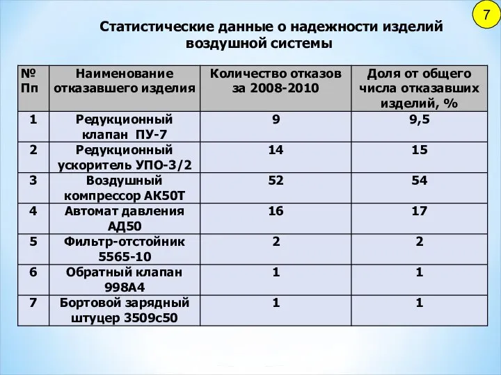 7 Статистические данные о надежности изделий воздушной системы