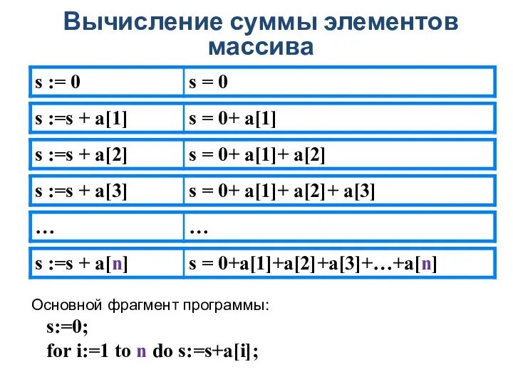 Вычисление суммы элементов массива Основной фрагмент программы: s:=0; for i:=1 to n do s:=s+a[i];