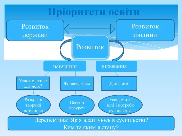 Пріоритети освіти Розвиток держави Розвиток людини навчання Усвідомлення: для чого? Як навчатись?