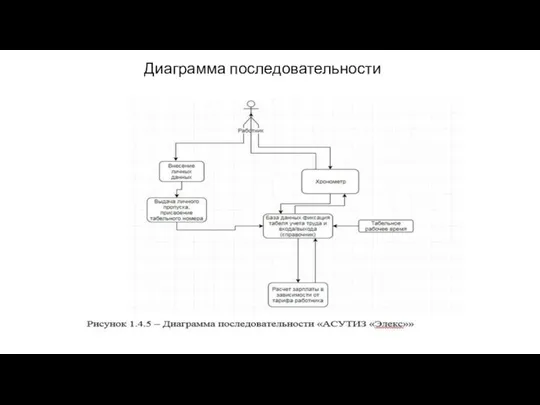 Диаграмма последовательности