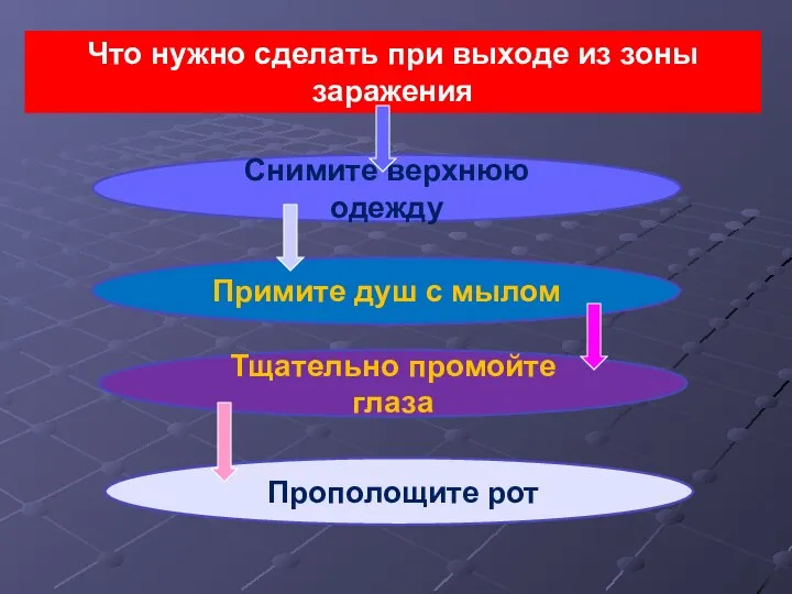 Что нужно сделать при выходе из зоны заражения Снимите верхнюю одежду Примите