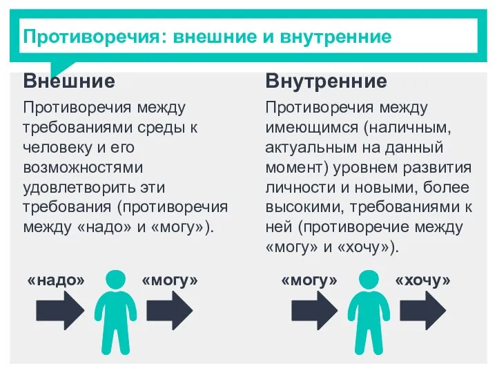 Внешние Противоречия между требованиями среды к человеку и его возможностями удовлетворить эти