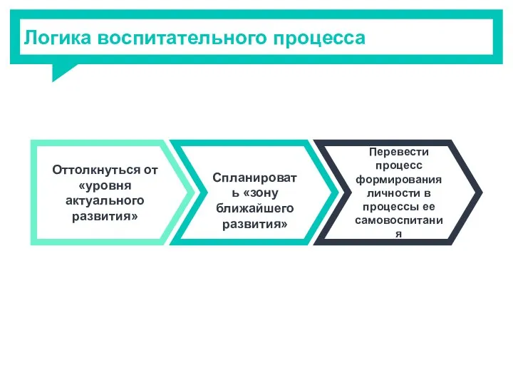 Оттолкнуться от «уровня актуального развития» Спланировать «зону ближайшего развития» Перевести процесс формирования