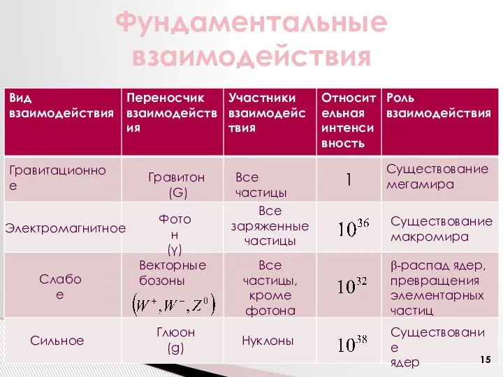 Фундаментальные взаимодействия Гравитационное Электромагнитное Слабое Сильное Гравитон (G) Фотон (γ) Векторные бозоны