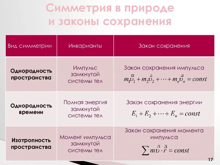 Симметрия в природе и законы сохранения