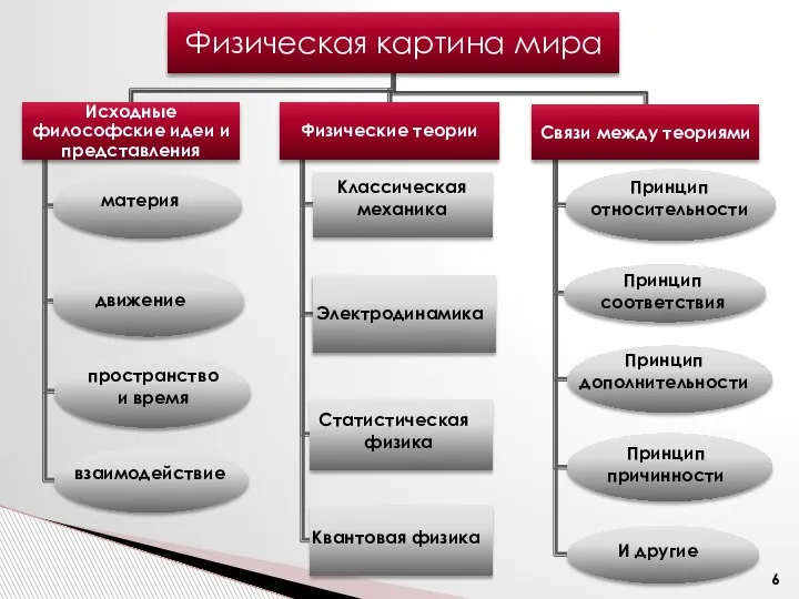 материя движение пространство и время взаимодействие Классическая механика Электродинамика Статистическая физика Квантовая