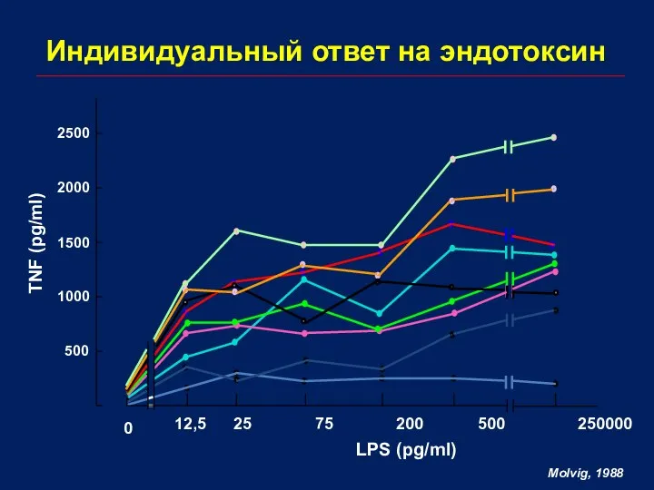 Индивидуальный ответ на эндотоксин Molvig, 1988