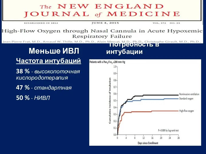 Меньше ИВЛ Частота интубаций 38 % - высокопоточная кислородотерапия 47 % -