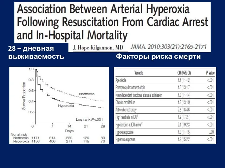 28 – дневная выживаемость Факторы риска смерти