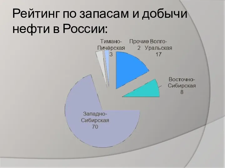 Рейтинг по запасам и добычи нефти в России: