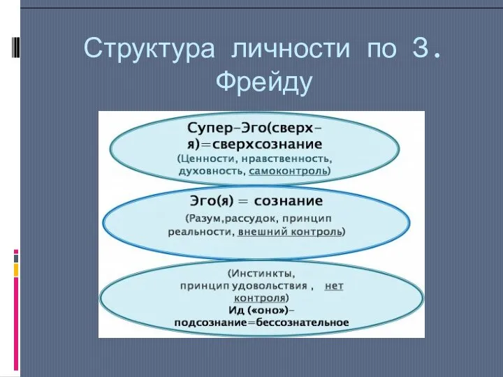 Структура личности по З. Фрейду