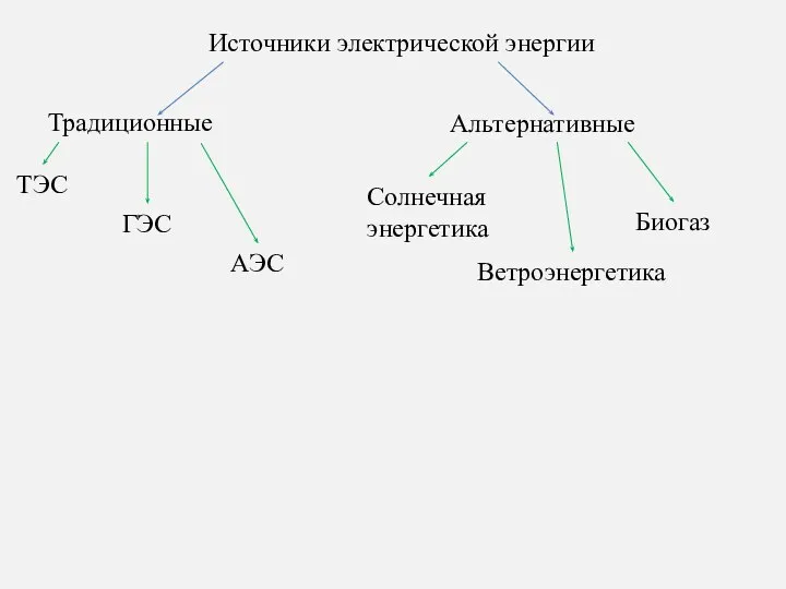 Источники электрической энергии Альтернативные Традиционные ТЭС ГЭС АЭС Солнечная энергетика Ветроэнергетика Биогаз