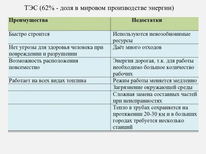 ТЭС (62% - доля в мировом производстве энергии)