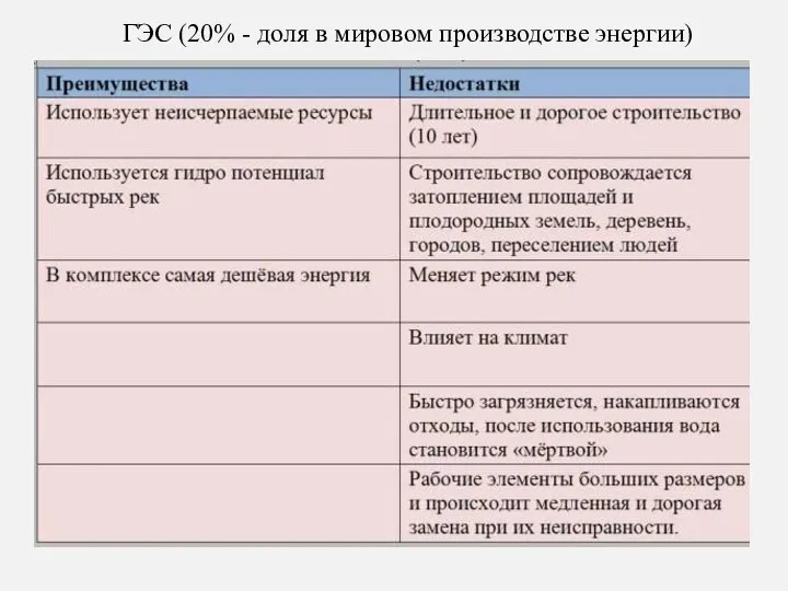 ГЭС (20% - доля в мировом производстве энергии)