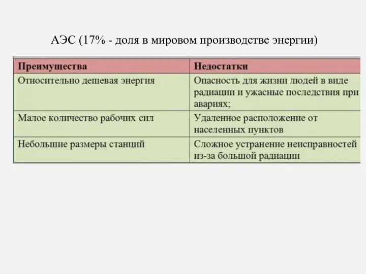 АЭС (17% - доля в мировом производстве энергии)