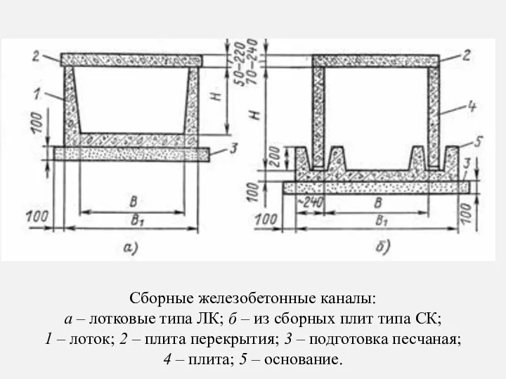 Сборные железобетонные каналы: а – лотковые типа ЛК; б – из сборных