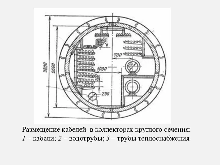 Размещение кабелей в коллекторах круглого сечения: 1 – кабели; 2 – водотрубы; 3 – трубы теплоснабжения