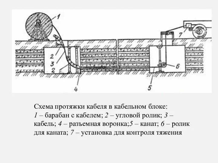 Схема протяжки кабеля в кабельном блоке: 1 – барабан с кабелем; 2