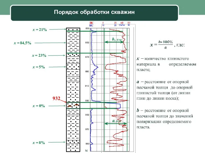 Порядок обработки скважин x = 84,5% x = 23% x = 21%