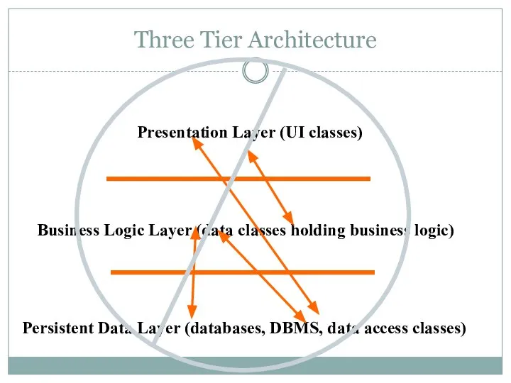 Three Tier Architecture Presentation Layer (UI classes) Business Logic Layer (data classes