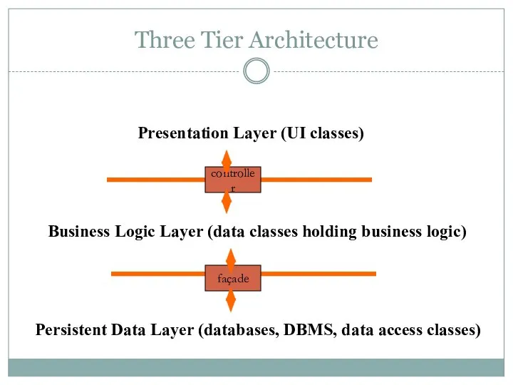 Three Tier Architecture Presentation Layer (UI classes) Business Logic Layer (data classes