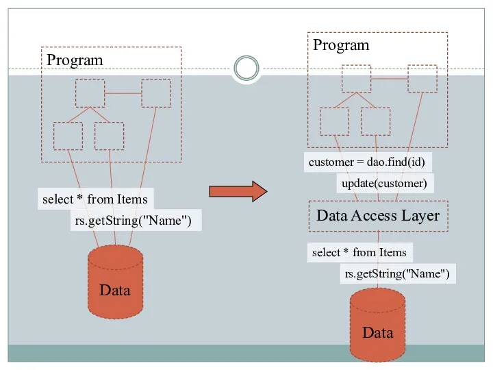 Program select * from Items rs.getString("Name") Program select * from Items rs.getString("Name") customer = dao.find(id) update(customer)