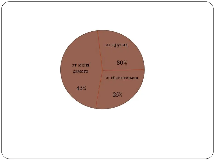 от меня самого от других от обстоятельств 45% 30% 25%