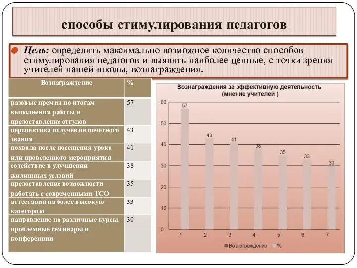 способы стимулирования педагогов Цель: определить максимально возможное количество способов стимулирования педагогов и