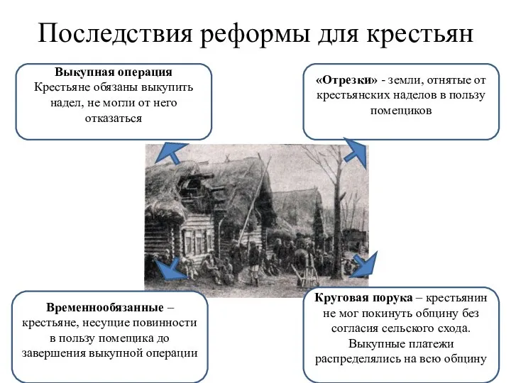 Последствия реформы для крестьян Выкупная операция Крестьяне обязаны выкупить надел, не могли