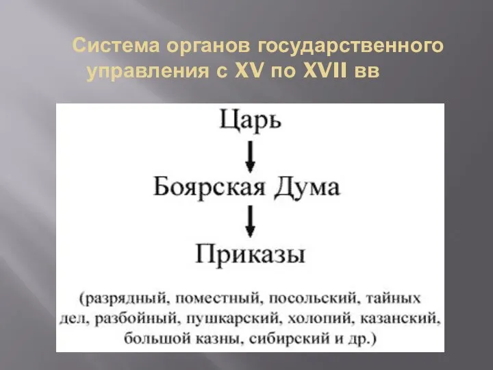 Система органов государственного управления с XV по XVII вв