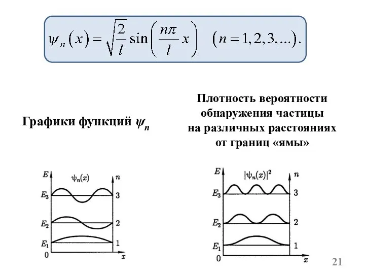 Графики функций ψn Плотность вероятности обнаружения частицы на различных расстояниях от границ «ямы»