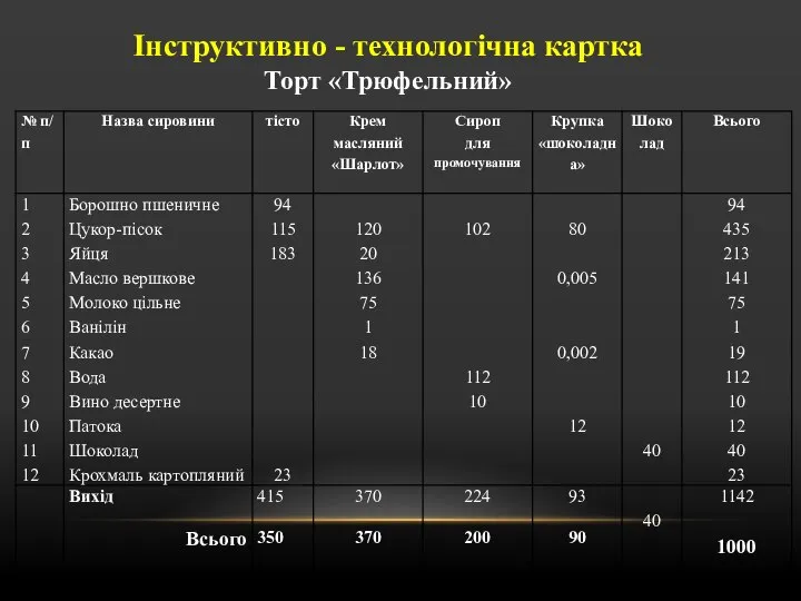 Інструктивно - технологічна картка Торт «Трюфельний»