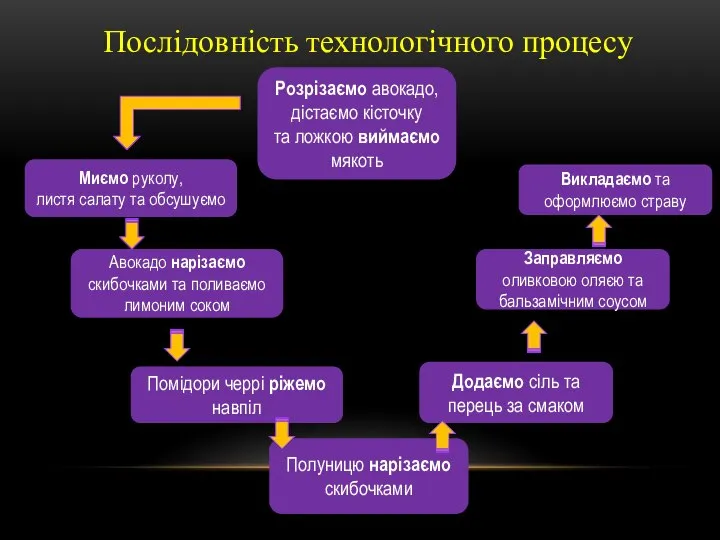 Миємо руколу, листя салату та обсушуємо Розрізаємо авокадо, дістаємо кісточку та ложкою