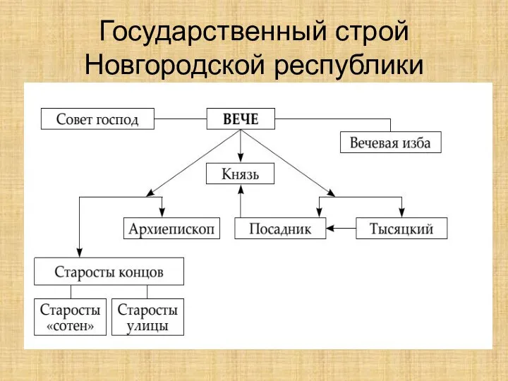 Государственный строй Новгородской республики Вече; Совет господ; Архиепископ; Князь; Посадник; Тысяцкий.