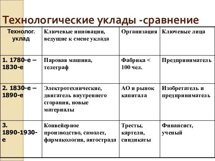 Технологические уклады -сравнение