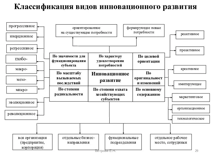 Классификация видов инновационного развития Ветрова Е.Н.