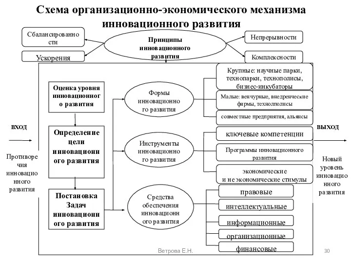 Схема организационно-экономического механизма инновационного развития Ветрова Е.Н.