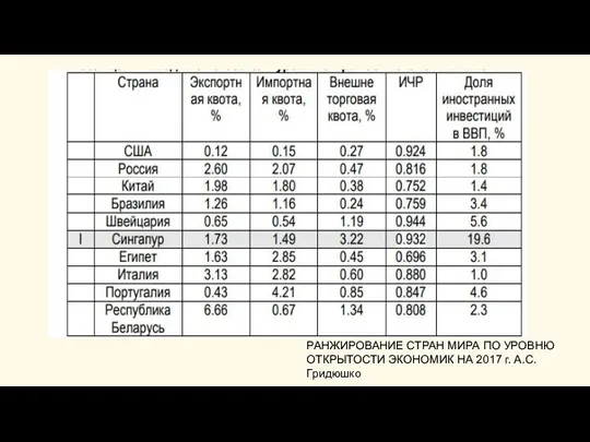 РАНЖИРОВАНИЕ СТРАН МИРА ПО УРОВНЮ ОТКРЫТОСТИ ЭКОНОМИК НА 2017 г. А.С. Гридюшко