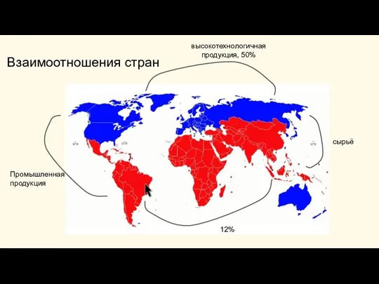 Взаимоотношения стран Промышленная продукция сырьё высокотехнологичная продукция, 50% 12%