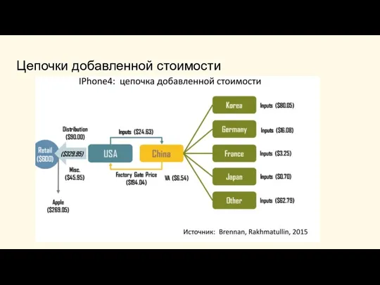 Цепочки добавленной стоимости