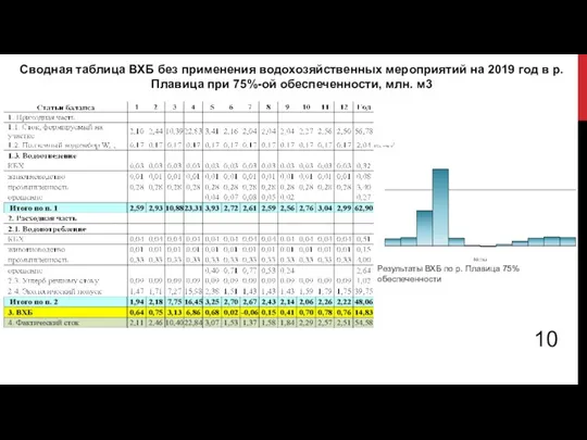 Сводная таблица ВХБ без применения водохозяйственных мероприятий на 2019 год в р.