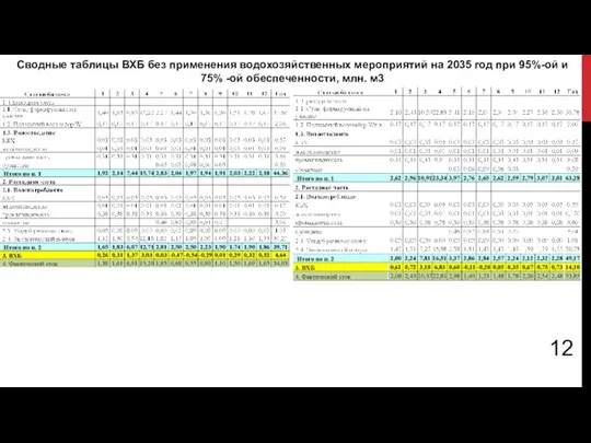 Сводные таблицы ВХБ без применения водохозяйственных мероприятий на 2035 год при 95%-ой