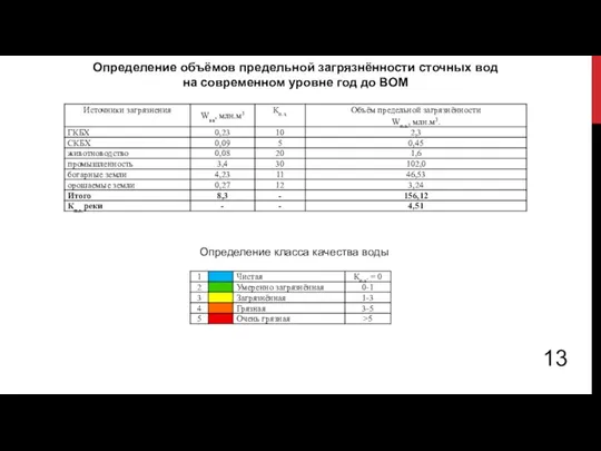 Определение объёмов предельной загрязнённости сточных вод на современном уровне год до ВОМ