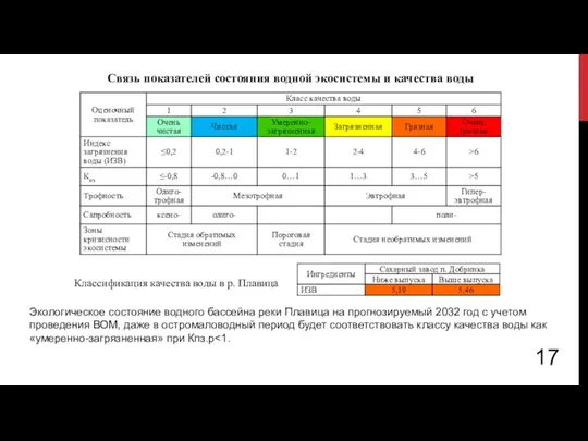 Связь показателей состояния водной экосистемы и качества воды Классификация качества воды в